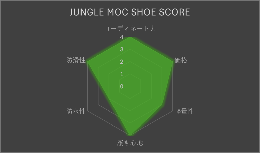JUNGLE MOC SHOE SCORE