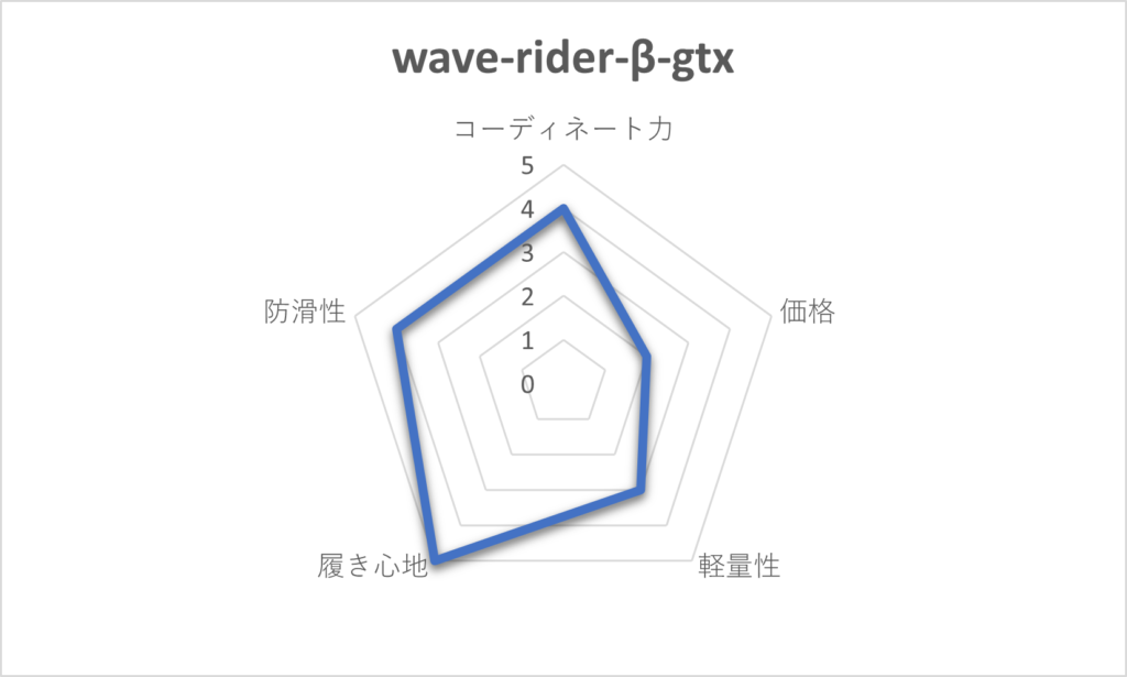 wave-rider-β-gtx-SCORE