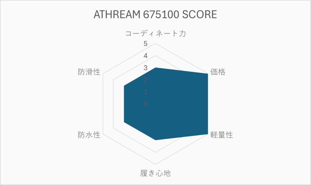 ATHREAM-675100-SCORE