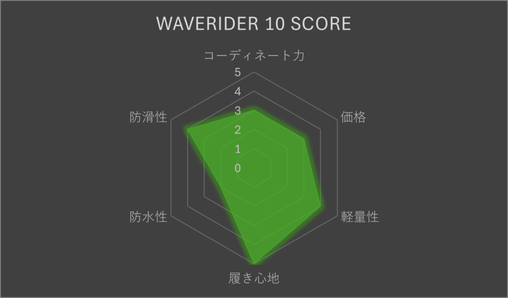 WAVERIDER 10 SCORE